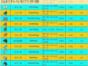 泰拉瑞亚蒸汽朋克翅膀获取攻略：揭秘合成材料与制作步骤