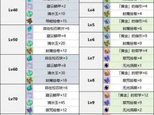 原神闲云突破材料详解：全方位一览闲云角色成长所需材料概览图