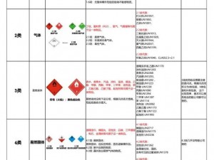 危险品分类及其管理与安全应对之策：揭示不同类别危险品的特性与处置方法