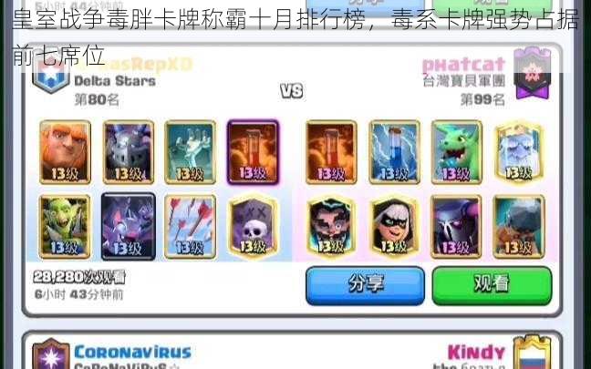 皇室战争毒胖卡牌称霸十月排行榜,毒系卡牌强势占据前七席位