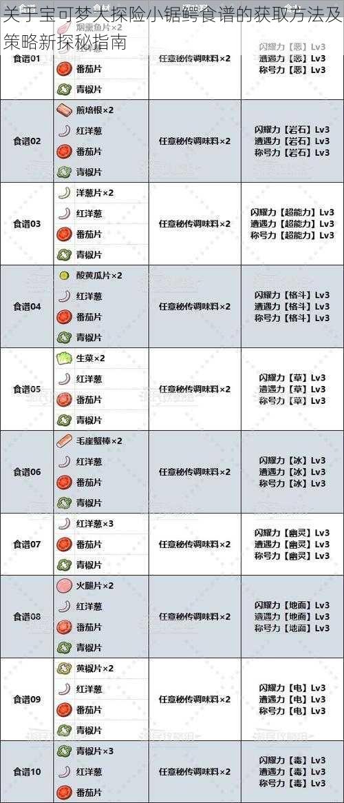 关于宝可梦大探险小锯鳄食谱的获取方法及策略新探秘指南