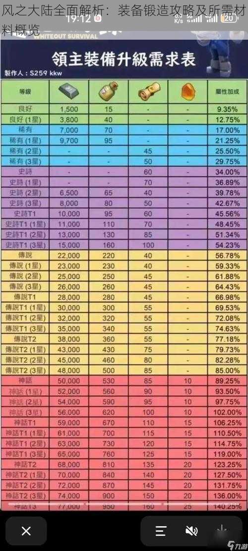 风之大陆全面解析：装备锻造攻略及所需材料概览