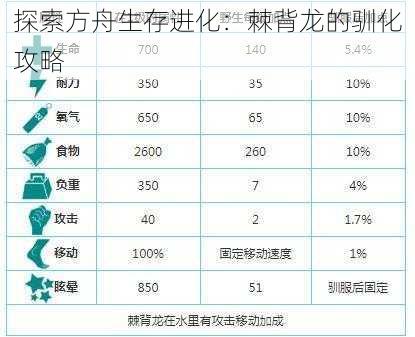 探索方舟生存进化：棘背龙的驯化攻略