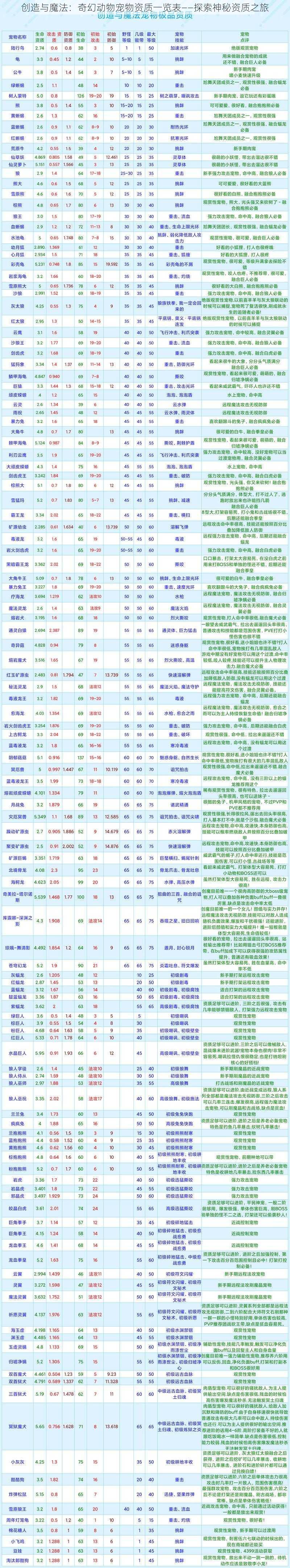 创造与魔法：奇幻动物宠物资质一览表——探索神秘资质之旅