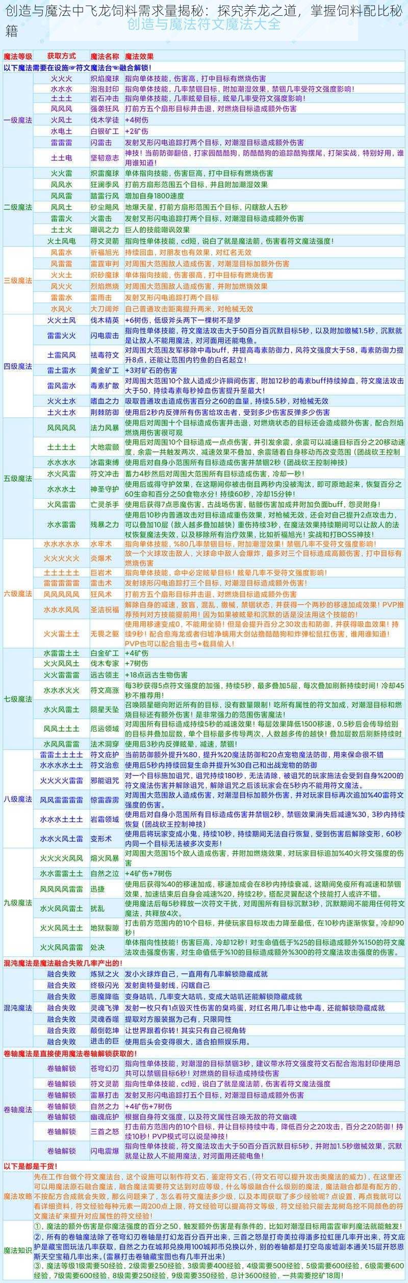 创造与魔法中飞龙饲料需求量揭秘：探究养龙之道，掌握饲料配比秘籍