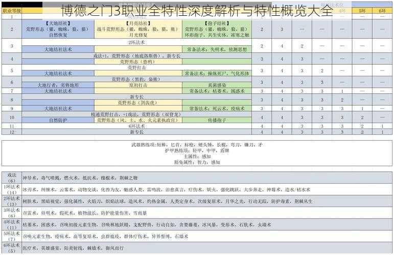 博德之门3职业全特性深度解析与特性概览大全