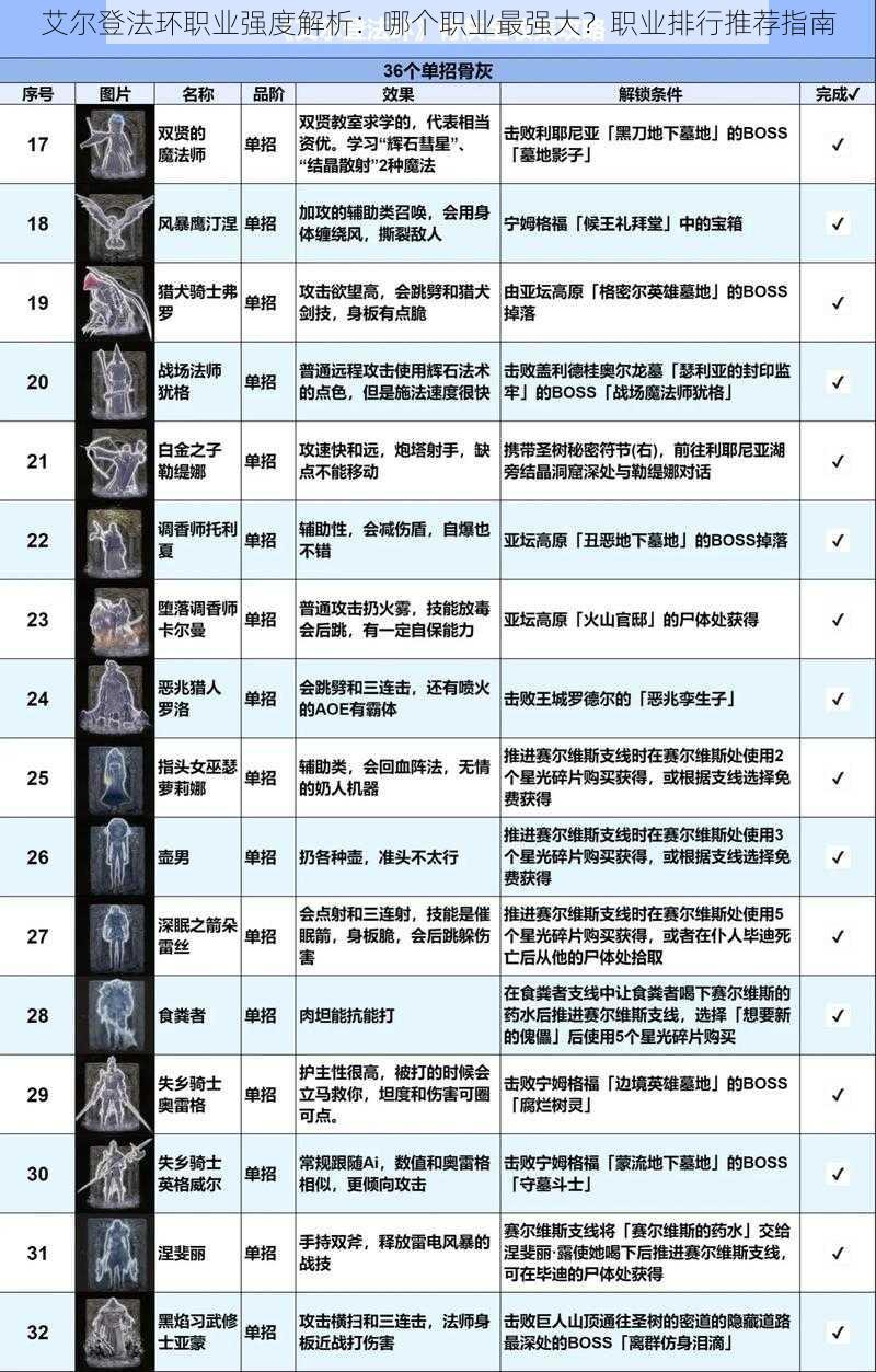 艾尔登法环职业强度解析：哪个职业最强大？职业排行推荐指南