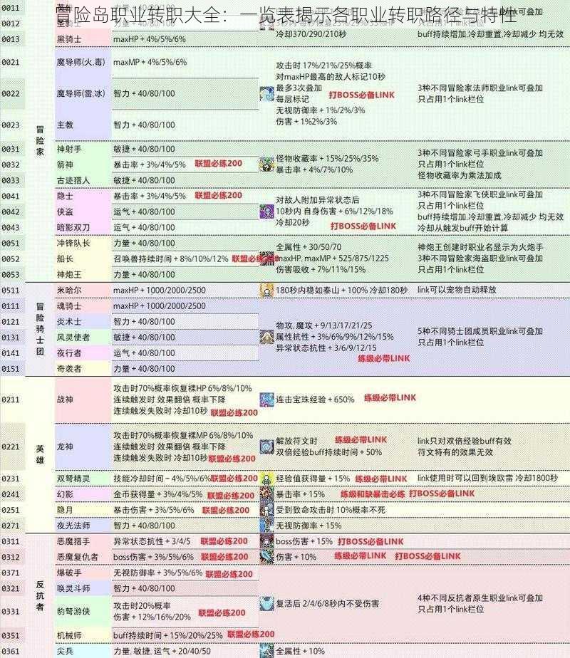 冒险岛职业转职大全：一览表揭示各职业转职路径与特性