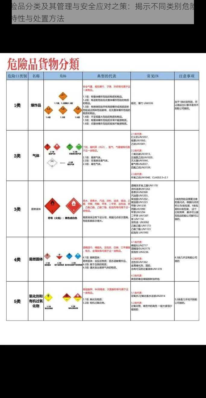 危险品分类及其管理与安全应对之策：揭示不同类别危险品的特性与处置方法