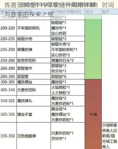 炼兽笼30至119等级提升周期详解：时间与效率的探索之旅