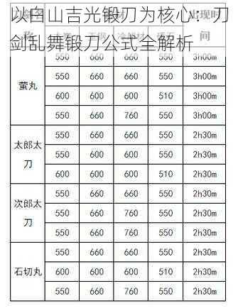 以白山吉光锻刀为核心：刀剑乱舞锻刀公式全解析