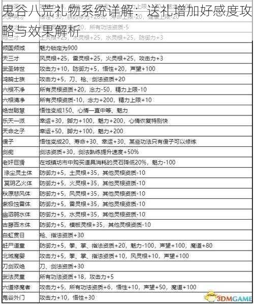 鬼谷八荒礼物系统详解：送礼增加好感度攻略与效果解析