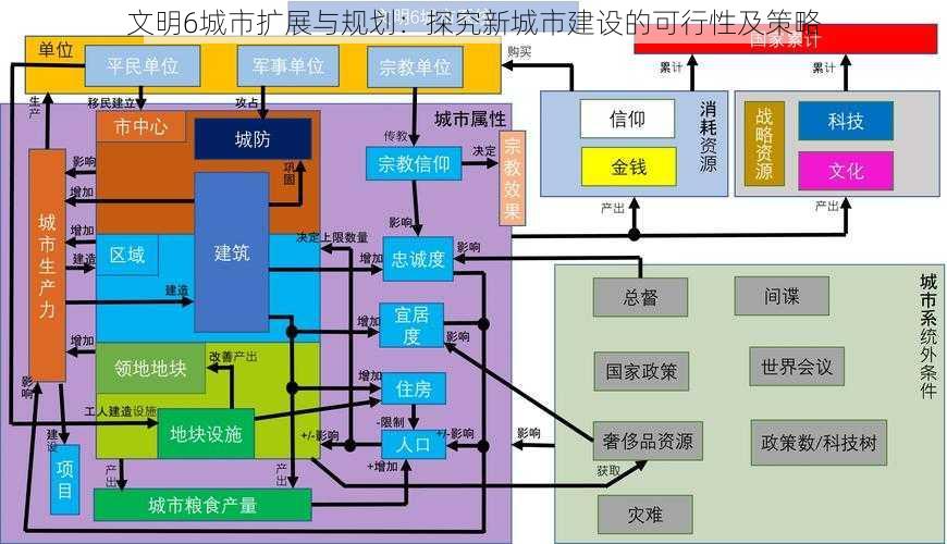 文明6城市扩展与规划：探究新城市建设的可行性及策略