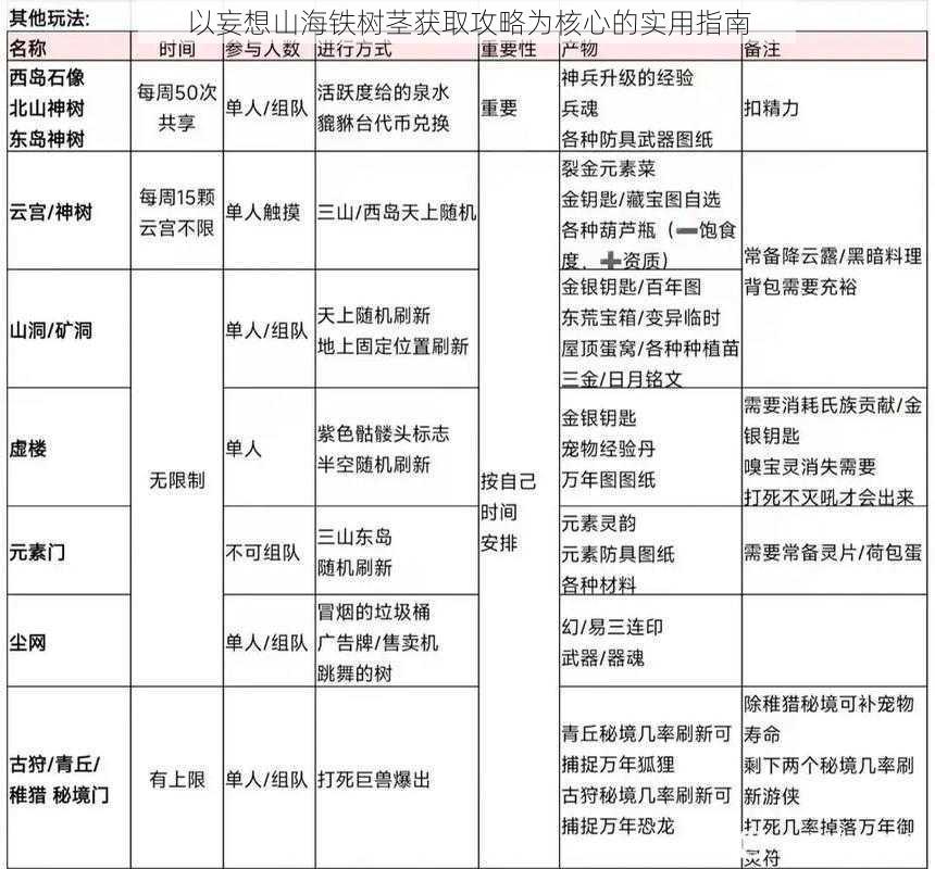 以妄想山海铁树茎获取攻略为核心的实用指南