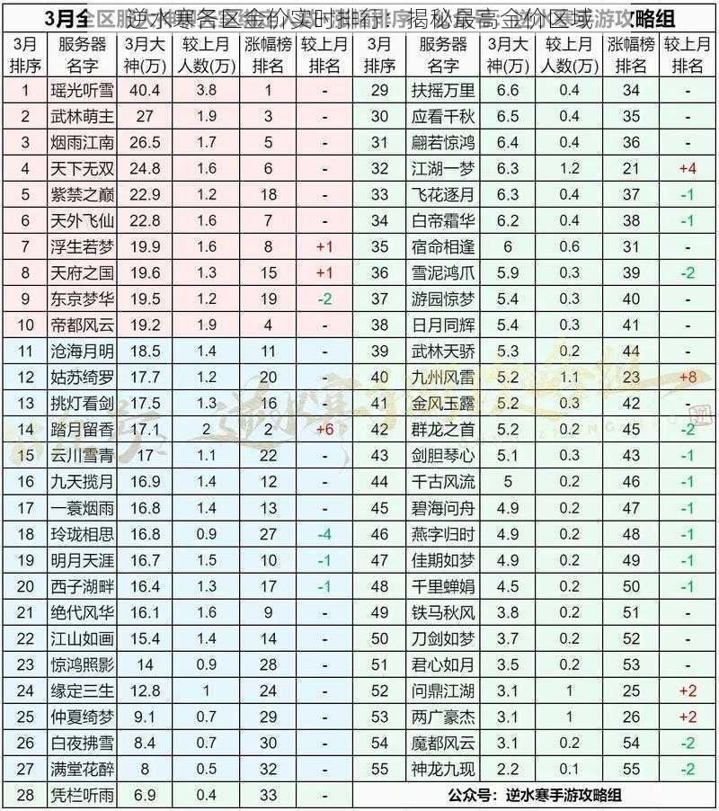 逆水寒各区金价实时排行：揭秘最高金价区域