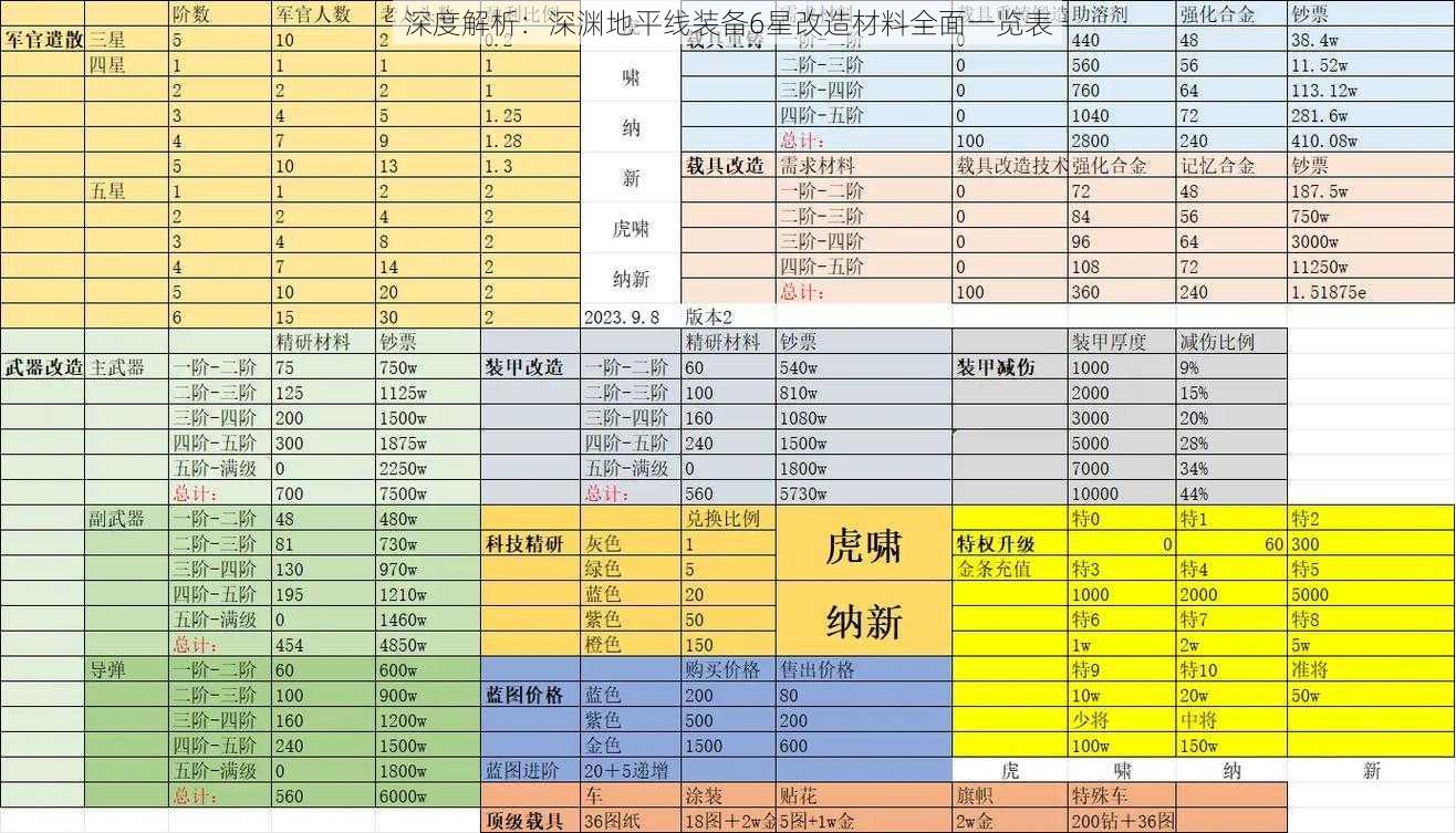 深度解析：深渊地平线装备6星改造材料全面一览表