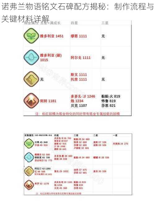 诺弗兰物语铭文石碑配方揭秘：制作流程与关键材料详解