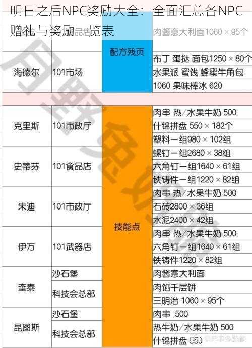 明日之后NPC奖励大全：全面汇总各NPC赠礼与奖励一览表