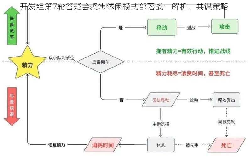 开发组第7轮答疑会聚焦休闲模式部落战：解析、共谋策略