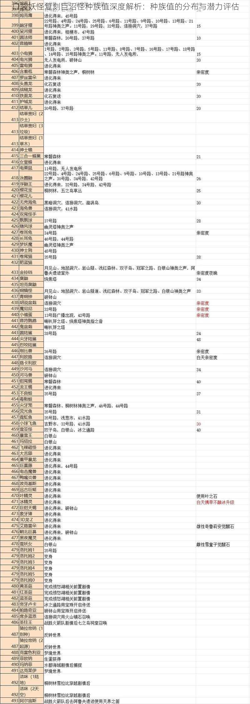 口袋妖怪复刻巨沼怪种族值深度解析：种族值的分布与潜力评估