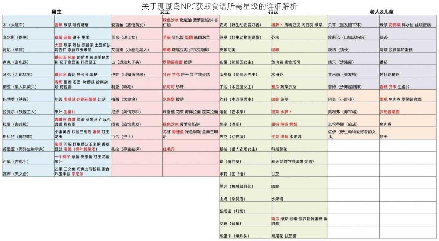 关于珊瑚岛NPC获取食谱所需星级的详细解析