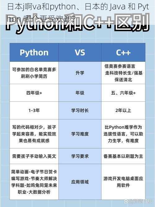 日本j啊va和python、日本的 Java 和 Python 哪个更受欢迎？