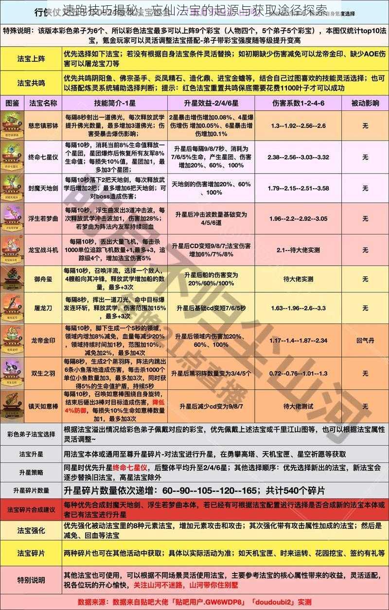 速跑技巧揭秘：忘仙法宝的起源与获取途径探索