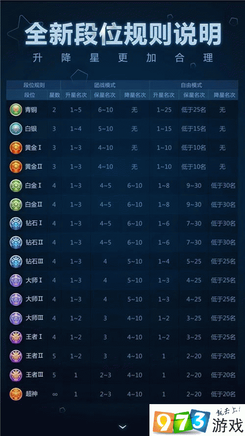 球球大作战63版本超神段位升降星规则详解：星级评定与策略解析