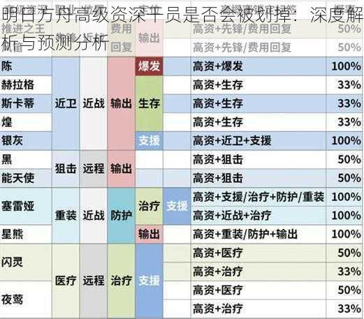 明日方舟高级资深干员是否会被划掉：深度解析与预测分析