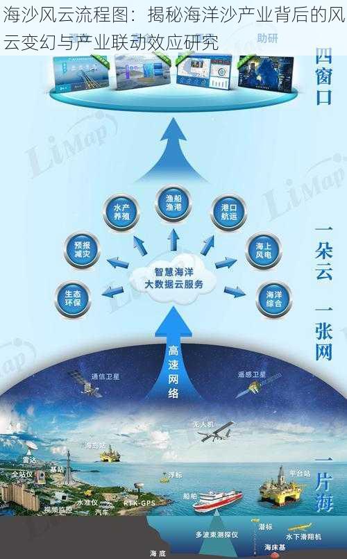 海沙风云流程图：揭秘海洋沙产业背后的风云变幻与产业联动效应研究