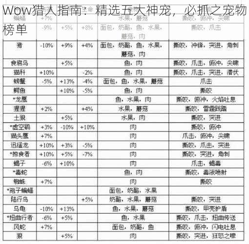 Wow猎人指南：精选五大神宠，必抓之宠物榜单