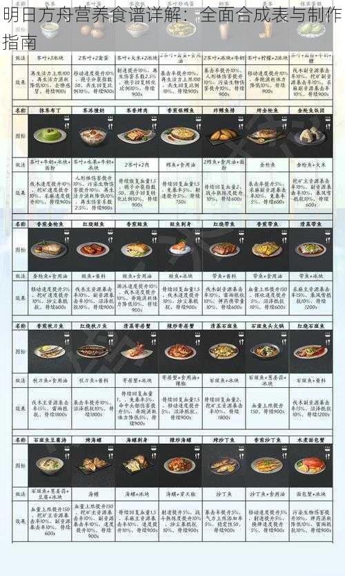 明日方舟营养食谱详解：全面合成表与制作指南