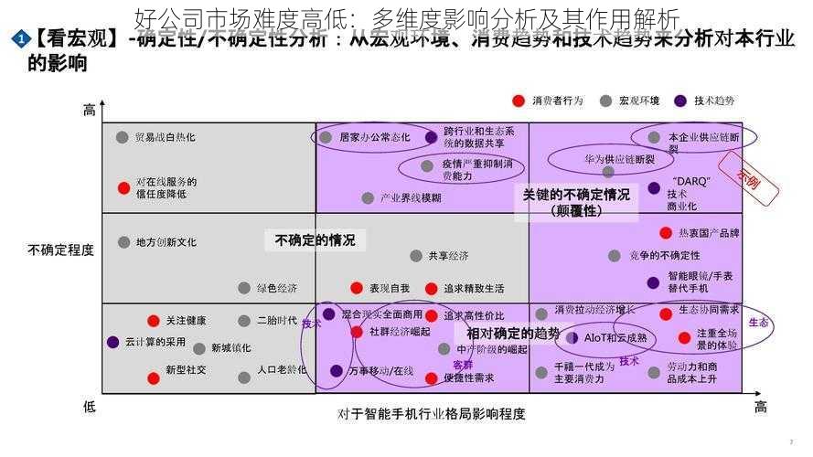 好公司市场难度高低：多维度影响分析及其作用解析