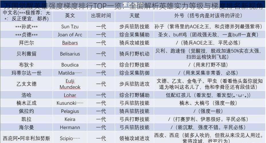 万国觉醒英雄强度梯度排行TOP一览：全面解析英雄实力等级与梯度排名新视角