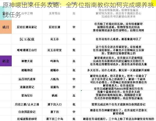 原神喂出来任务攻略：全方位指南教你如何完成喂养挑战任务