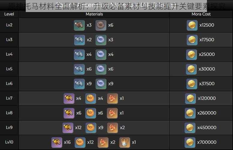 原神托马材料全面解析：升级必备素材与技能提升关键要素探究