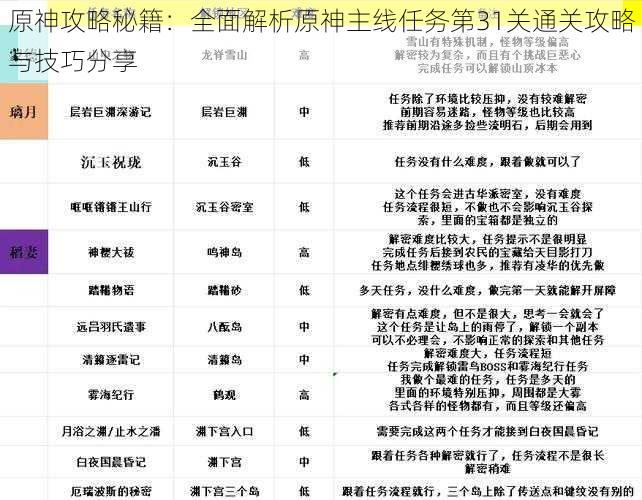 原神攻略秘籍：全面解析原神主线任务第31关通关攻略与技巧分享