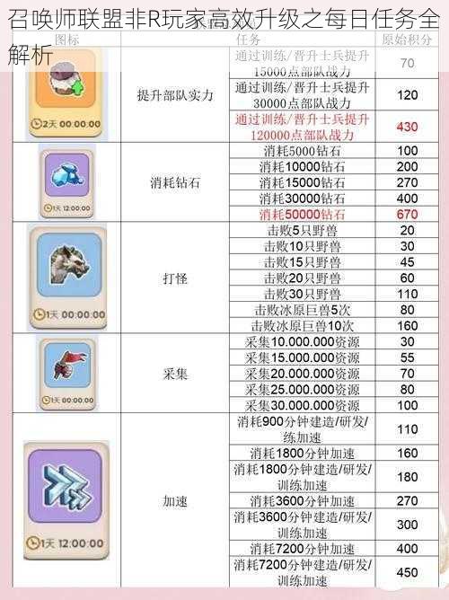 召唤师联盟非R玩家高效升级之每日任务全解析